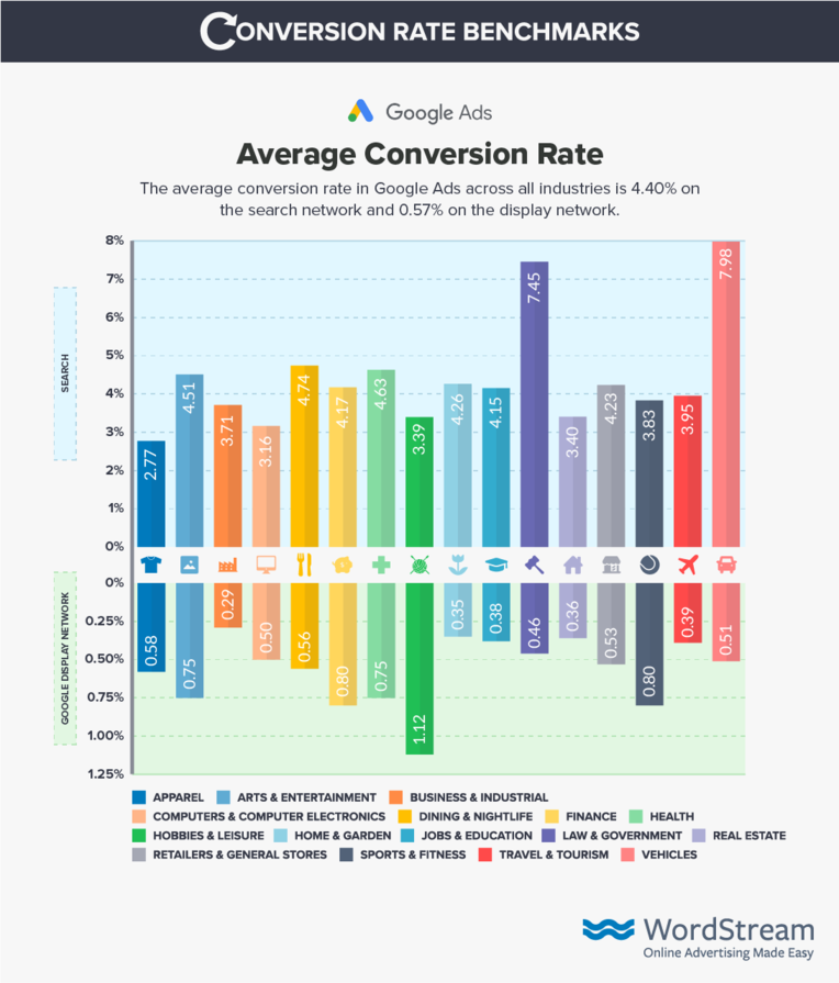 Positive Conversion Rates For Google Paid Ads